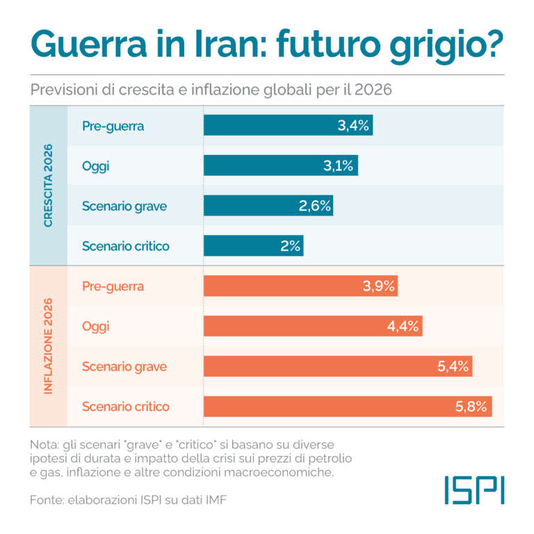Infografica in italiano sui possibili scenari economici durante una crisi petrolifera con etichette Pre guerra Oggi Scenario grave e Scenario critico e rispettive percentuali