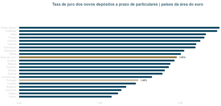 Gráfico de barras horizontais comparando as taxas de juro de novos depósitos a prazo entre países da área do euro com duas taxas destacadas em 196 e 148