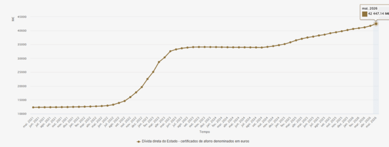 Line chart of Portugals direct state debt from euros denominated savings certificates showing values from May 2021 to May 2026 the debt rises from about 13000 M€ to about 42400 M€ with a rapid increase through 2022early 2023 a plateau around 3400034500 M€ in 20232025 then a gradual rise to 42400 M€ by May 2026