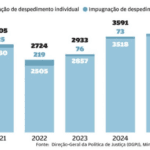 Bar chart showing yearly counts of labor law appeals 20212025 The tall light blue bars represent total appeals with darker blue segments for individual and small top segments for collective impugnações 2021 total 3305 ind 3180 coll 125 2022 total 2724 2505 219 2023 total 2933 2857 76 2024 total 3591 3518 73 2025 total 3700 3615 85