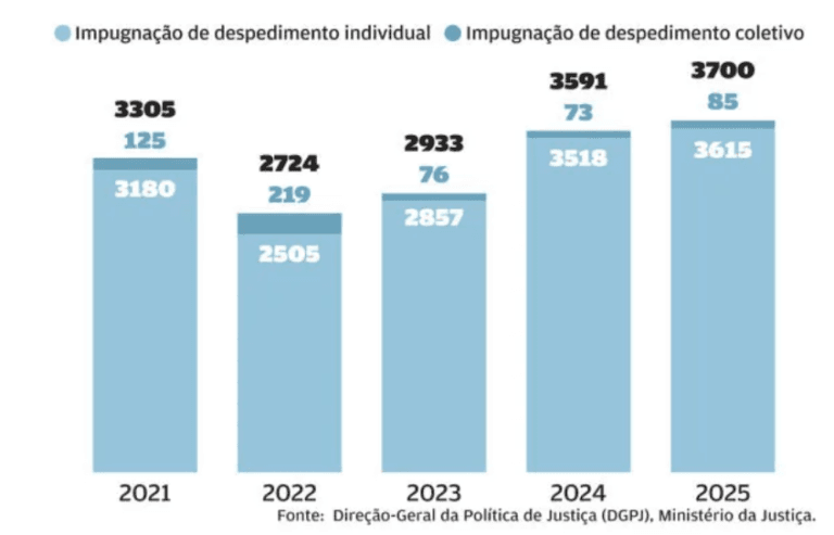 Bar chart showing yearly counts of labor law appeals 20212025 The tall light blue bars represent total appeals with darker blue segments for individual and small top segments for collective impugnações 2021 total 3305 ind 3180 coll 125 2022 total 2724 2505 219 2023 total 2933 2857 76 2024 total 3591 3518 73 2025 total 3700 3615 85