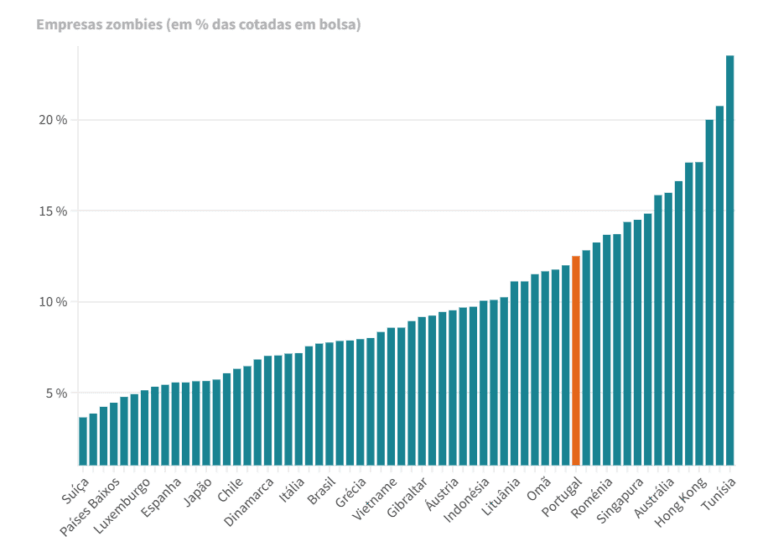 Barra  de empresas zombies por país com Portugal em laranja Tunísia é a mais alta ~21