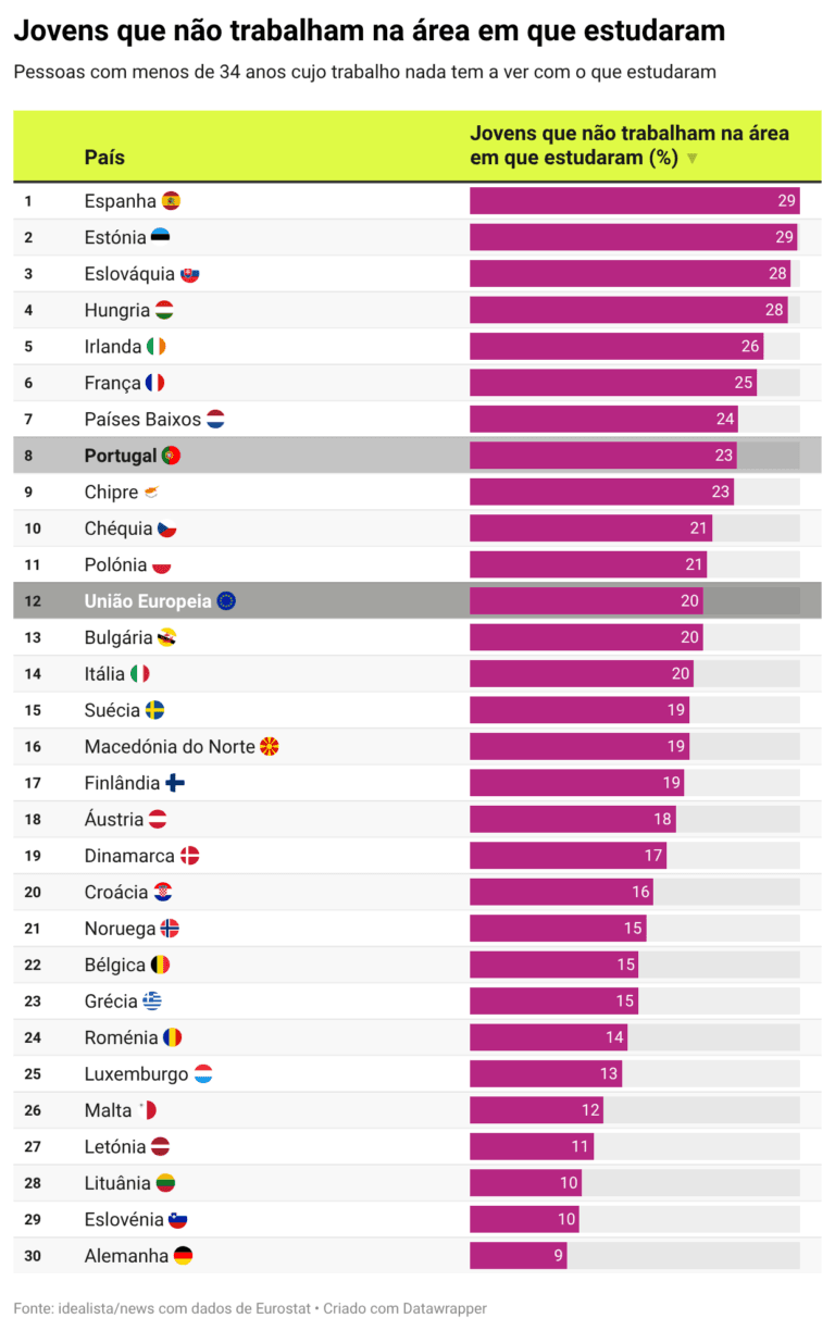 Infográfico de ranking com países e a  de jovens que não trabalham na área estudada Espanha e Estônia 29 Portugal 23 União Europeia 20 imagem com bandeiras
