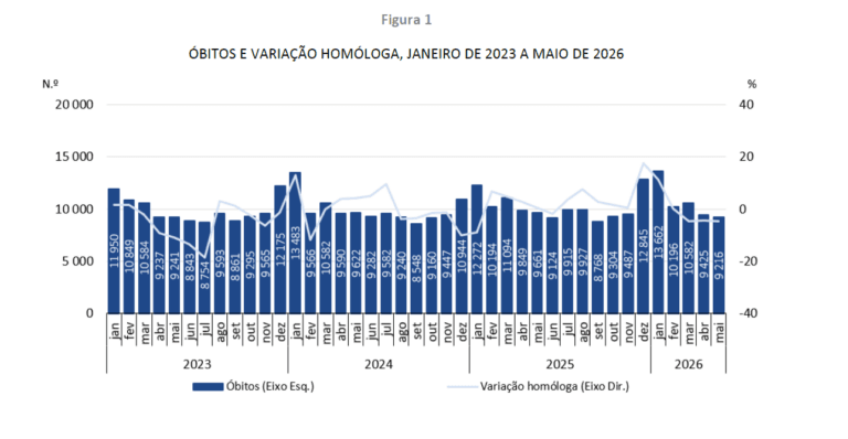 Gráfico de barras de óbitos por mês azul com linha de variação homóloga  de jan 2023 a mai 2026