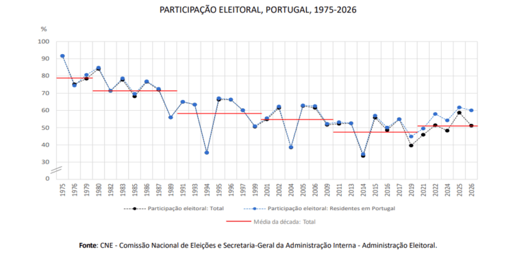 Line chart titled Participação Eleitoral Portugal 1975 2026 showing political participation as a percentage over years 19752026 Two series total participation black dashed line with markers and residents in Portugal blue dotted line with markers Red horizontal lines indicate decade averages for total participation Source CNE   Comissão Nacional de Eleições e Secretaria Geral da Administração Interna   Administração Eleitoral