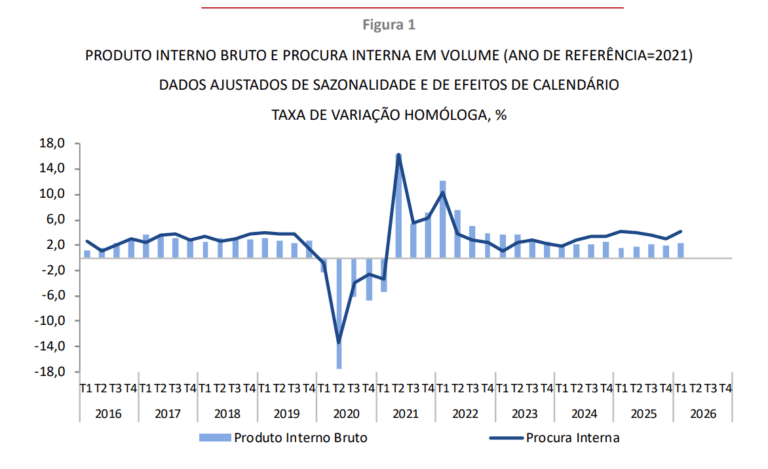 Figura 1 Gráfico de barras PIB e linha Procura Interna com dados ajustados por sazonalidade 20162026 T1T4