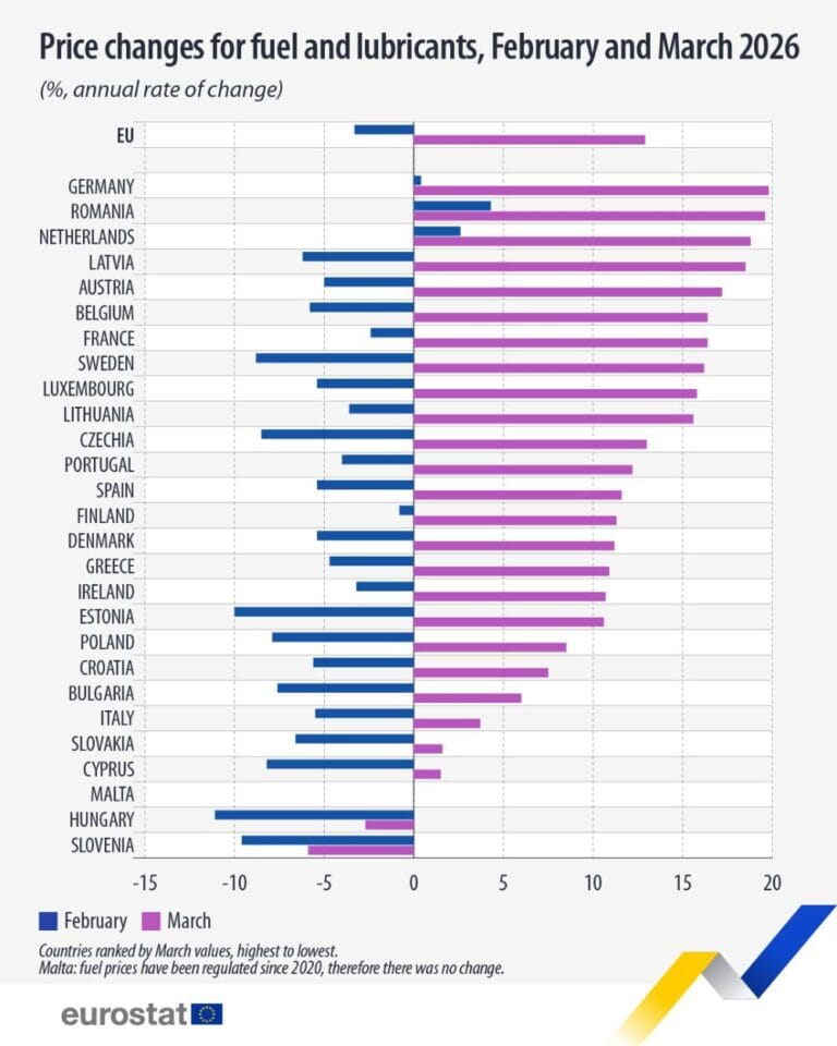 Bar chart of February and March 2026 fuel and lubricants price changes by country blue bars = February purple bars = March listed countries include EU Germany Romania Netherlands Latvia Lithuania etc showing percent changes per country