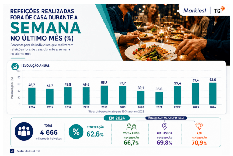 Infographic showing annual percentages of people who ate meals outside the home with a bar chart from 2014 to 2024 2024 value is 626 Includes MarketstTGI branding at top