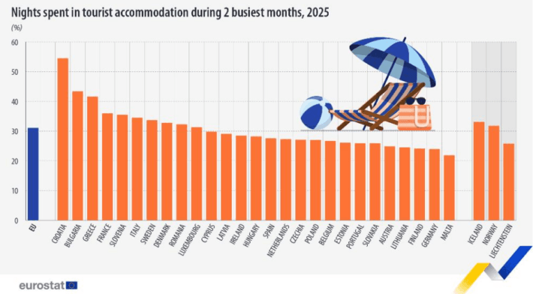 Bar chart showing nights spent in tourist accommodation during two peak months by EU country Croatia Greece etc highest EU total on left Eurostat logo bottom left